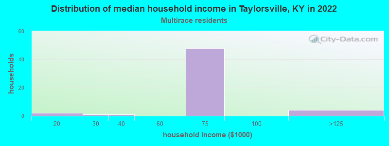Distribution of median household income in Taylorsville, KY in 2022