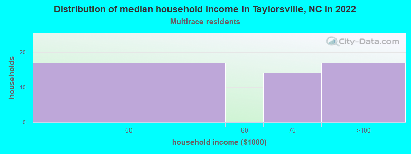 Distribution of median household income in Taylorsville, NC in 2022
