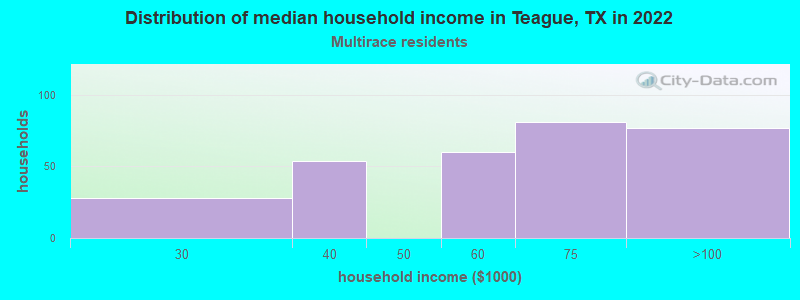 Distribution of median household income in Teague, TX in 2022