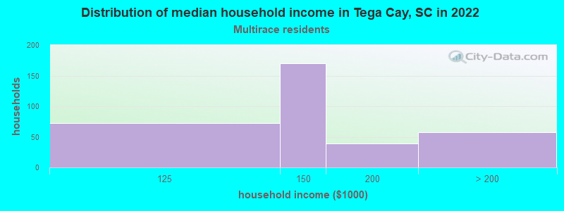 Distribution of median household income in Tega Cay, SC in 2022