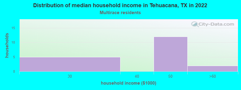 Distribution of median household income in Tehuacana, TX in 2022