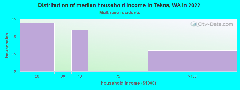Distribution of median household income in Tekoa, WA in 2022