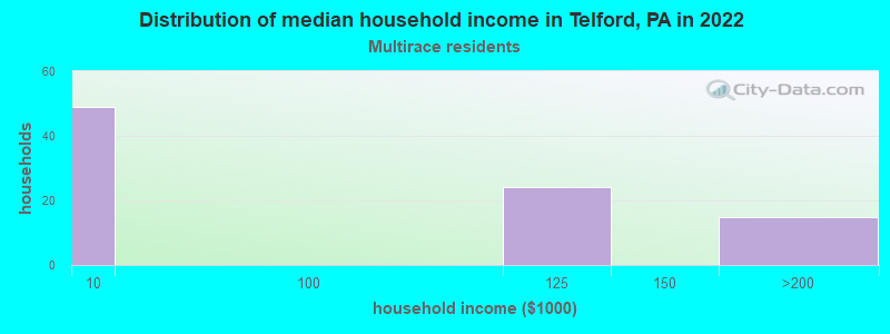 Distribution of median household income in Telford, PA in 2022