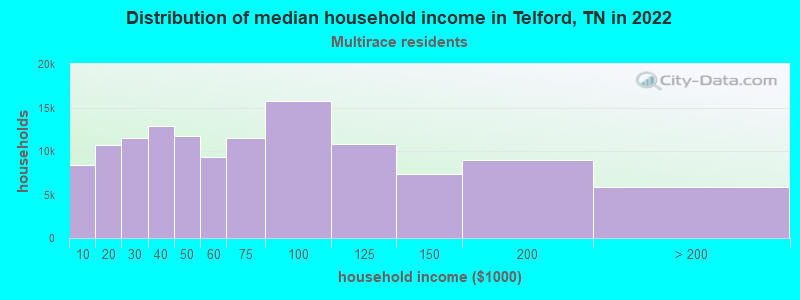 Distribution of median household income in Telford, TN in 2022