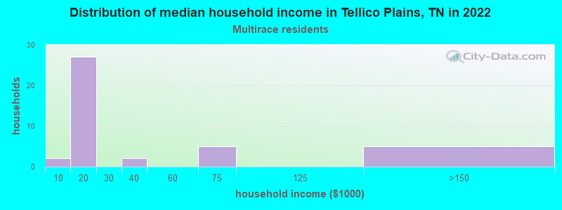 Distribution of median household income in Tellico Plains, TN in 2022