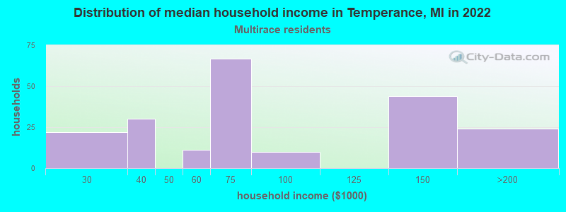 Distribution of median household income in Temperance, MI in 2022