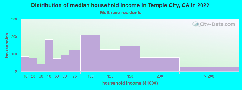 Distribution of median household income in Temple City, CA in 2022