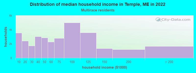 Distribution of median household income in Temple, ME in 2022