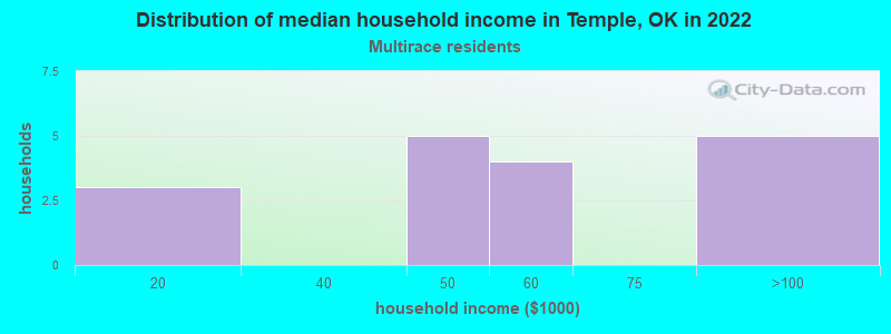 Distribution of median household income in Temple, OK in 2022