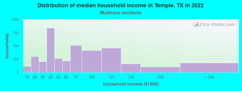 Distribution of median household income in Temple, TX in 2022