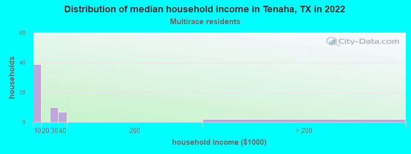 Distribution of median household income in Tenaha, TX in 2022