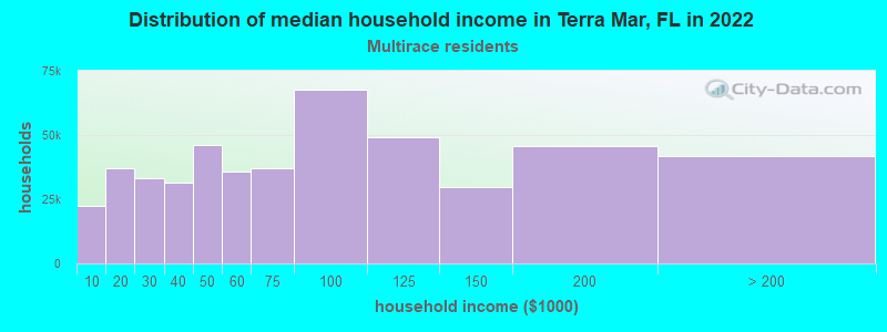 Distribution of median household income in Terra Mar, FL in 2022