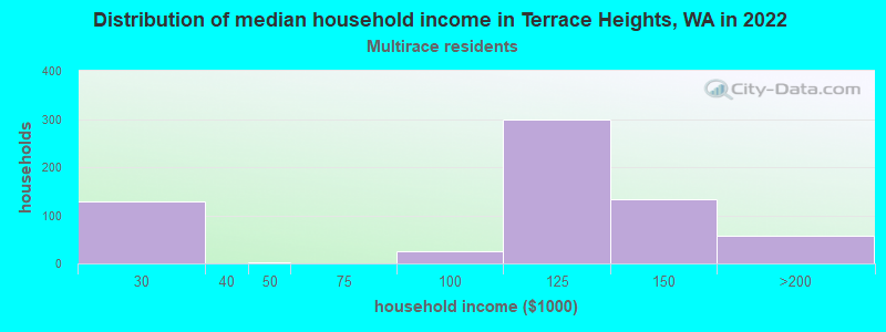 Distribution of median household income in Terrace Heights, WA in 2022