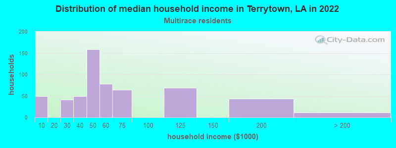 Distribution of median household income in Terrytown, LA in 2022
