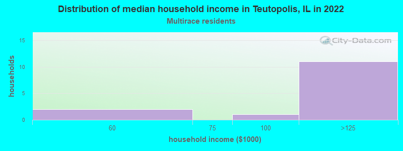 Distribution of median household income in Teutopolis, IL in 2022