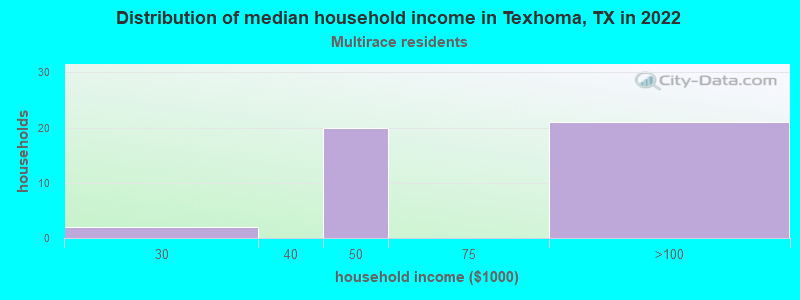 Distribution of median household income in Texhoma, TX in 2022