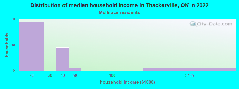 Distribution of median household income in Thackerville, OK in 2022