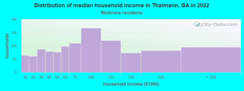 Distribution of median household income in Thalmann, GA in 2022