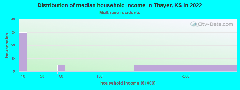 Distribution of median household income in Thayer, KS in 2022