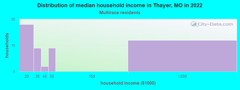 Distribution of median household income in Thayer, MO in 2022