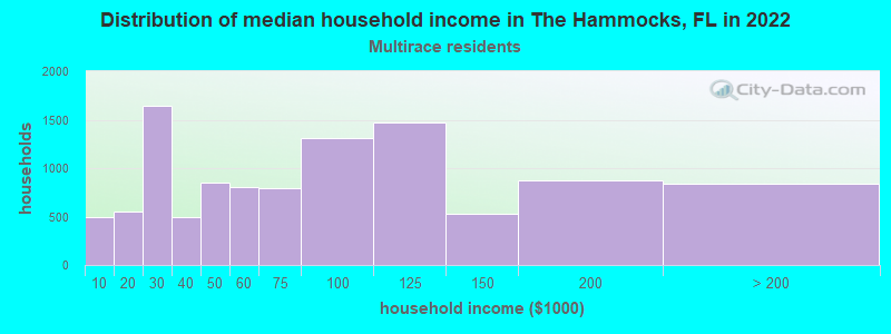 Distribution of median household income in The Hammocks, FL in 2022