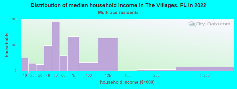 Distribution of median household income in The Villages, FL in 2022