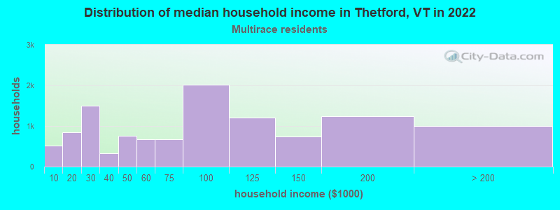 Distribution of median household income in Thetford, VT in 2022