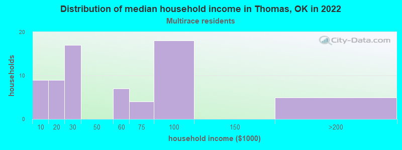 Distribution of median household income in Thomas, OK in 2022