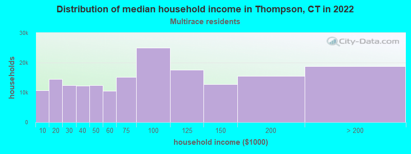 Distribution of median household income in Thompson, CT in 2022