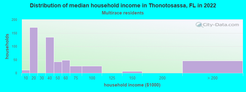 Distribution of median household income in Thonotosassa, FL in 2022