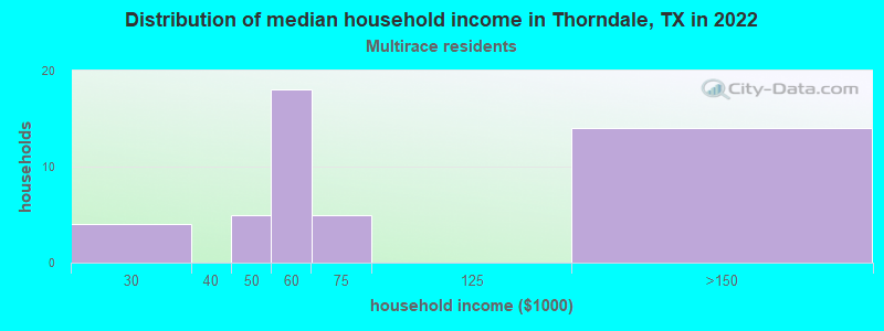 Distribution of median household income in Thorndale, TX in 2022
