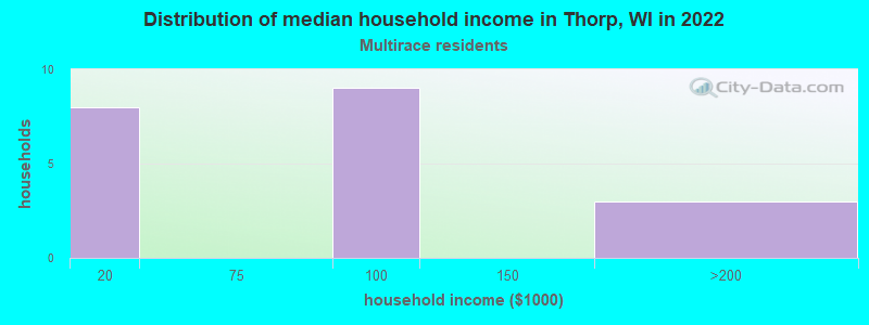 Distribution of median household income in Thorp, WI in 2022