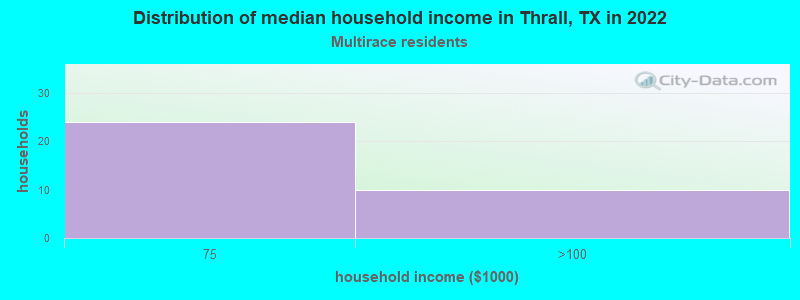 Distribution of median household income in Thrall, TX in 2022