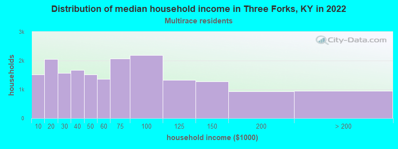 Distribution of median household income in Three Forks, KY in 2022