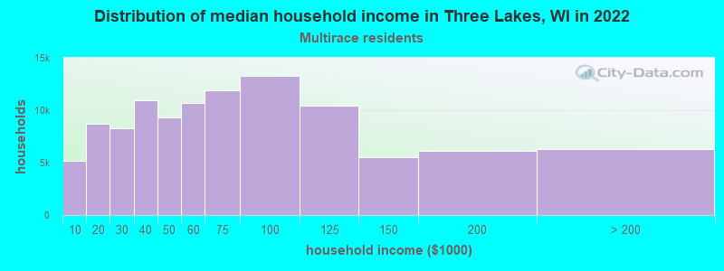 Distribution of median household income in Three Lakes, WI in 2022