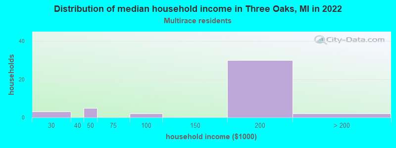 Distribution of median household income in Three Oaks, MI in 2022