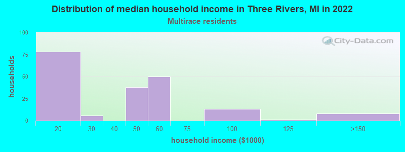 Distribution of median household income in Three Rivers, MI in 2022