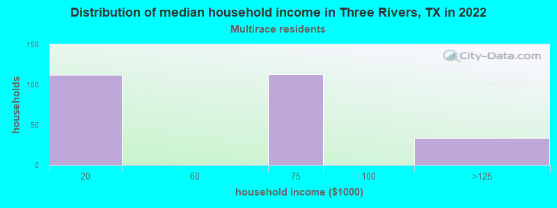 Distribution of median household income in Three Rivers, TX in 2022