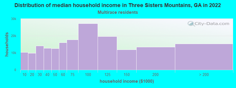 Distribution of median household income in Three Sisters Mountains, GA in 2022