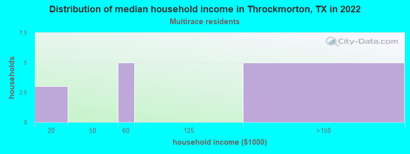 Distribution of median household income in Throckmorton, TX in 2022