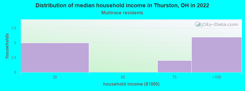 Distribution of median household income in Thurston, OH in 2022