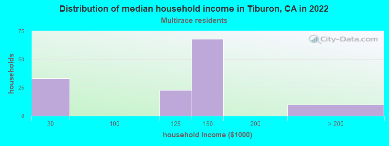 Distribution of median household income in Tiburon, CA in 2022