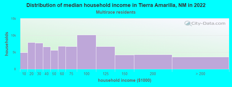 Distribution of median household income in Tierra Amarilla, NM in 2022