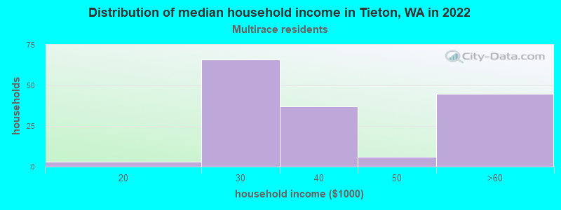 Distribution of median household income in Tieton, WA in 2022