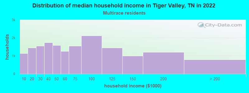 Distribution of median household income in Tiger Valley, TN in 2022