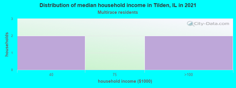 Distribution of median household income in Tilden, IL in 2022