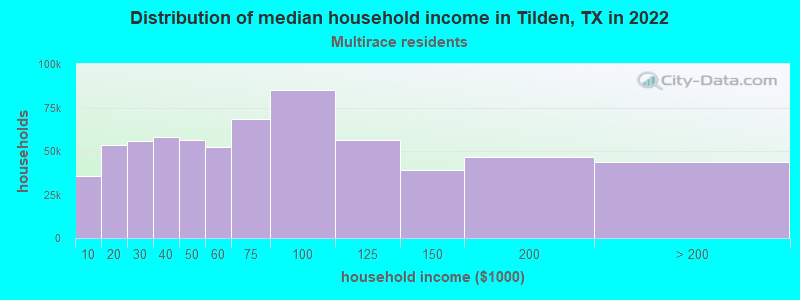 Distribution of median household income in Tilden, TX in 2022