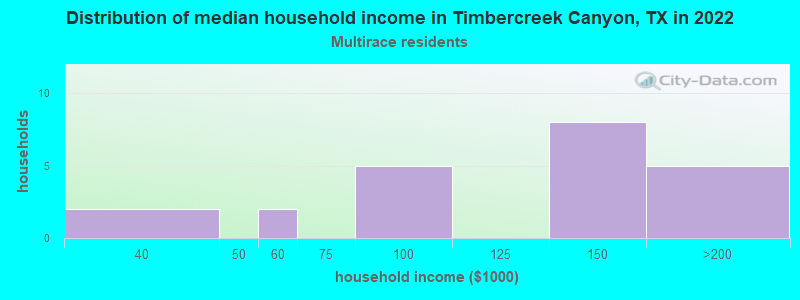Distribution of median household income in Timbercreek Canyon, TX in 2022