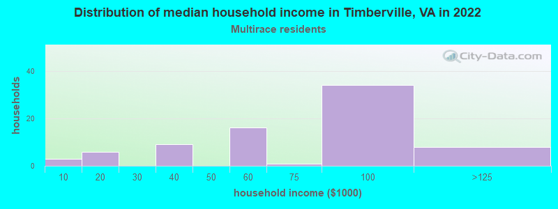 Distribution of median household income in Timberville, VA in 2022