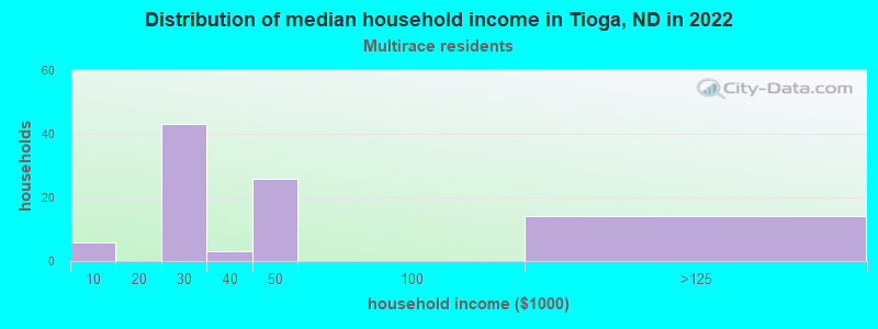 Distribution of median household income in Tioga, ND in 2022